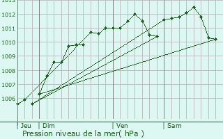 Graphe de la pression atmosphrique prvue pour Bivre