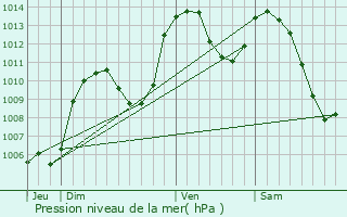 Graphe de la pression atmosphrique prvue pour Gap