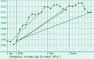 Graphe de la pression atmosphrique prvue pour Saint-Just-en-Chausse