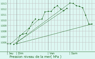 Graphe de la pression atmosphrique prvue pour Saint-Pierre-du-Chemin