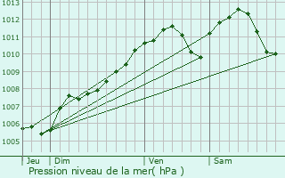 Graphe de la pression atmosphrique prvue pour Rosport