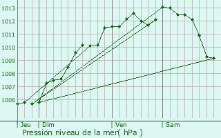 Graphe de la pression atmosphrique prvue pour Breuil-Barret