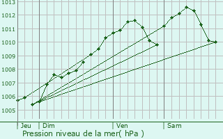 Graphe de la pression atmosphrique prvue pour Girst