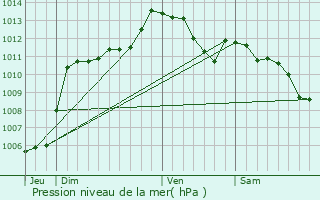 Graphe de la pression atmosphrique prvue pour Corte