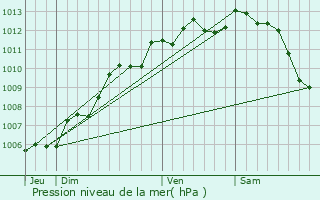 Graphe de la pression atmosphrique prvue pour Doix