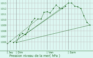 Graphe de la pression atmosphrique prvue pour Angliers