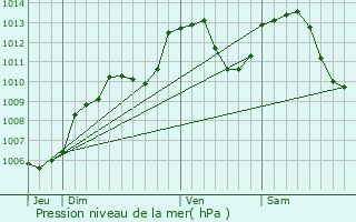 Graphe de la pression atmosphrique prvue pour Munster