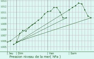 Graphe de la pression atmosphrique prvue pour Mnsbach