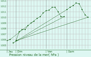 Graphe de la pression atmosphrique prvue pour Gantenbeinmhle