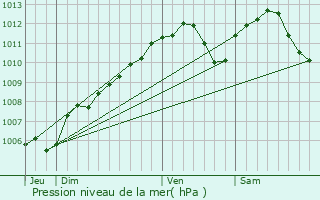 Graphe de la pression atmosphrique prvue pour Ellange