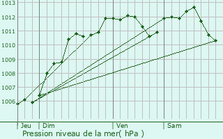 Graphe de la pression atmosphrique prvue pour Reims