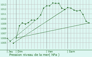 Graphe de la pression atmosphrique prvue pour Le Muy