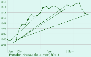 Graphe de la pression atmosphrique prvue pour Mru