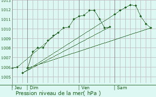 Graphe de la pression atmosphrique prvue pour Reckange-sur-Mess