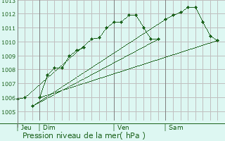 Graphe de la pression atmosphrique prvue pour Clemency