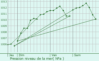 Graphe de la pression atmosphrique prvue pour Sedan