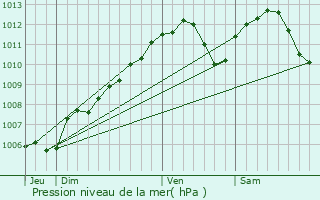 Graphe de la pression atmosphrique prvue pour Launstroff