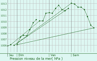 Graphe de la pression atmosphrique prvue pour Liez