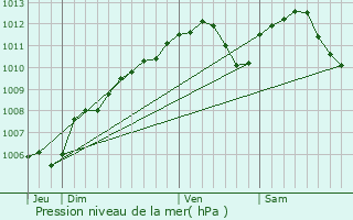 Graphe de la pression atmosphrique prvue pour Ttange