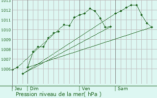 Graphe de la pression atmosphrique prvue pour Maison Cronire