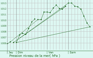 Graphe de la pression atmosphrique prvue pour Bouhet