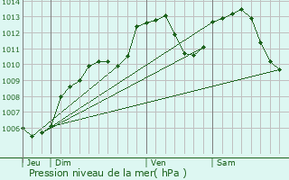 Graphe de la pression atmosphrique prvue pour Ingersheim