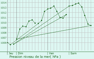 Graphe de la pression atmosphrique prvue pour Riedisheim