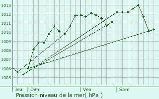 Graphe de la pression atmosphrique prvue pour Villiers-le-Bel