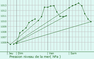 Graphe de la pression atmosphrique prvue pour Bassemberg