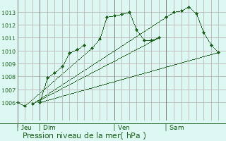 Graphe de la pression atmosphrique prvue pour Urbeis