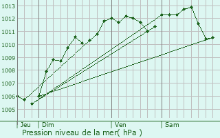 Graphe de la pression atmosphrique prvue pour Osny