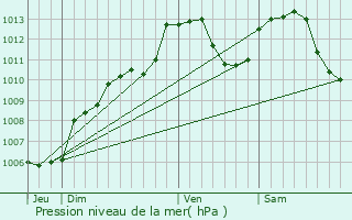 Graphe de la pression atmosphrique prvue pour Bourg-Bruche