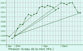 Graphe de la pression atmosphrique prvue pour Saint-Andr-de-l