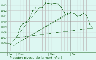 Graphe de la pression atmosphrique prvue pour Sisco