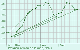 Graphe de la pression atmosphrique prvue pour Yutz