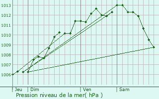 Graphe de la pression atmosphrique prvue pour Pr