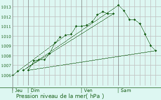 Graphe de la pression atmosphrique prvue pour Fouras