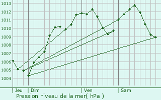 Graphe de la pression atmosphrique prvue pour Wittenheim