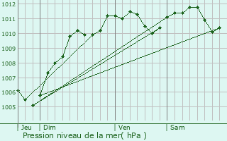 Graphe de la pression atmosphrique prvue pour Villetaneuse