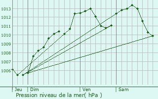 Graphe de la pression atmosphrique prvue pour Scherwiller