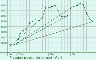 Graphe de la pression atmosphrique prvue pour Saint-Pierre-Bois