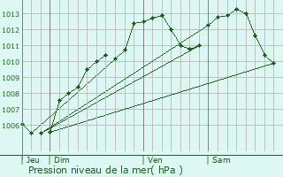 Graphe de la pression atmosphrique prvue pour Bernardvill