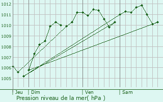 Graphe de la pression atmosphrique prvue pour Vinantes