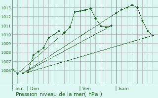 Graphe de la pression atmosphrique prvue pour Le Hohwald