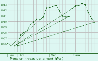 Graphe de la pression atmosphrique prvue pour Ottrott