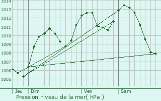 Graphe de la pression atmosphrique prvue pour Chambry