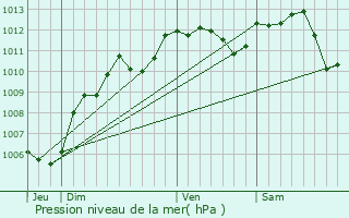 Graphe de la pression atmosphrique prvue pour Bezons