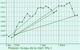 Graphe de la pression atmosphrique prvue pour Le Mesnil-le-Roi