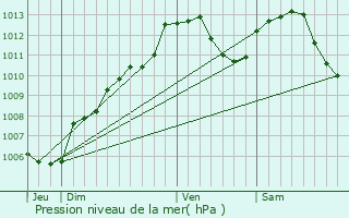 Graphe de la pression atmosphrique prvue pour Urmatt