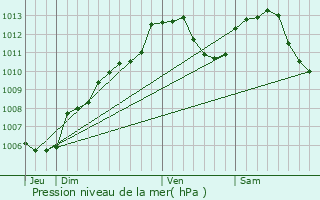 Graphe de la pression atmosphrique prvue pour Lutzelhouse